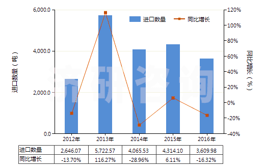2012-2016年中國(guó)食品級(jí)的三磷酸鈉(三聚磷酸鈉)(HS28353110)進(jìn)口量及增速統(tǒng)計(jì)